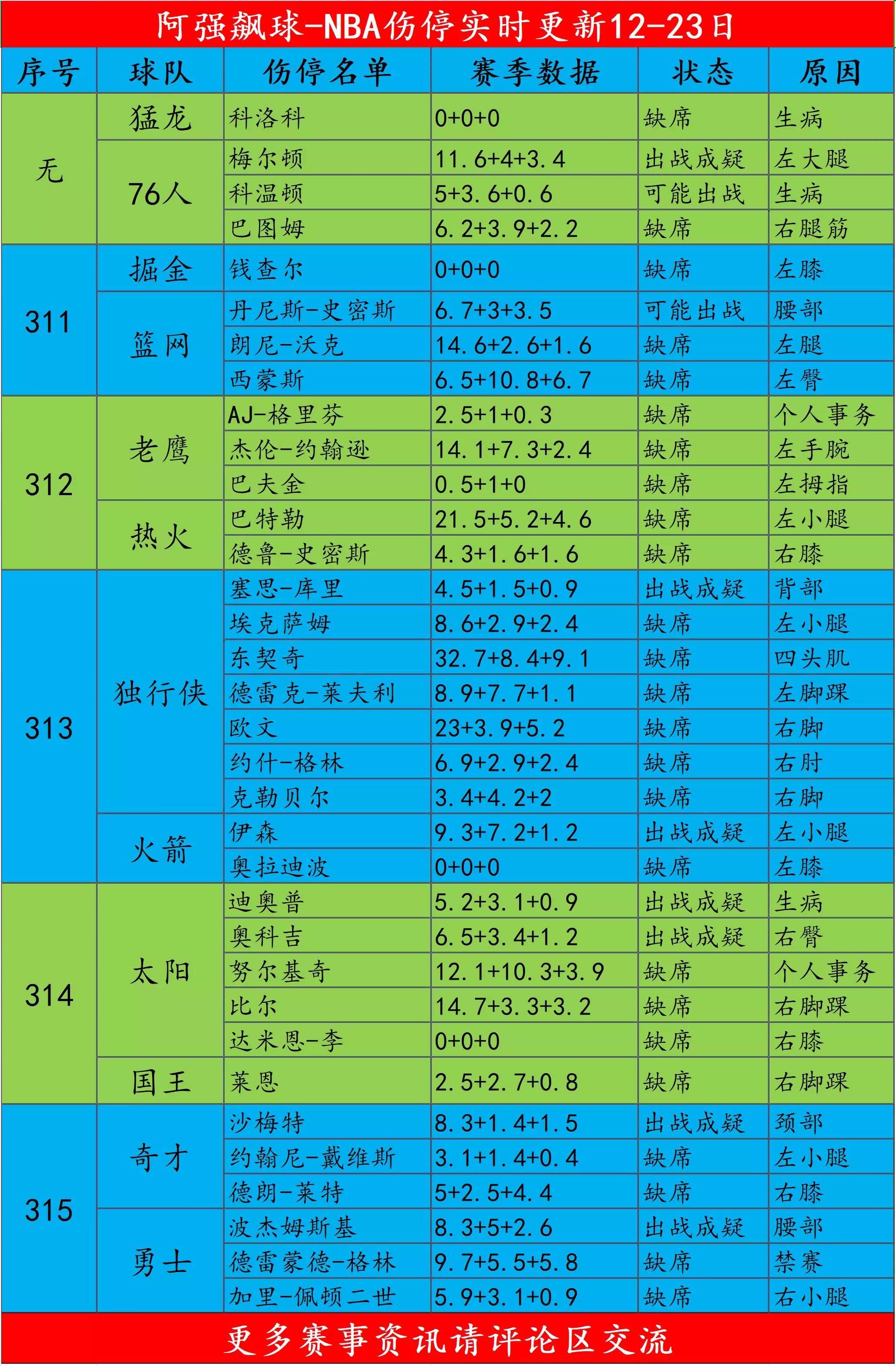 包含球员分析：场上表现最稳定的球员榜单的词条